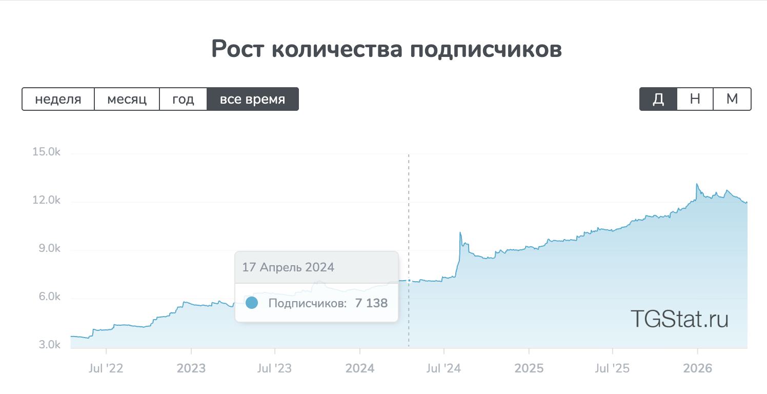 Количество подписчиков КП апрель