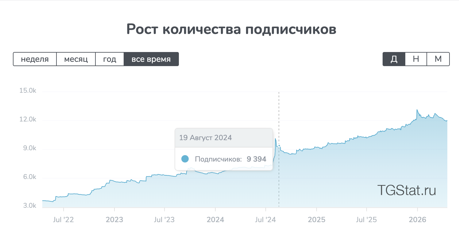 Количество подписчиков КП август